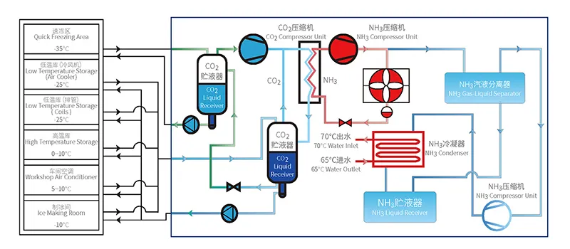Solución de refrigeración de CO₂ energéticamente eficiente