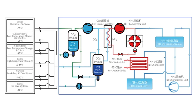 Solución de refrigeración de CO₂ energéticamente eficiente